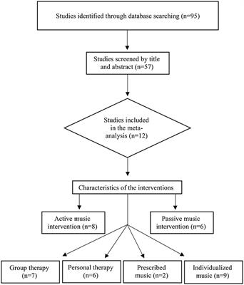 Effects of Music on Agitation in Dementia: A Meta-Analysis